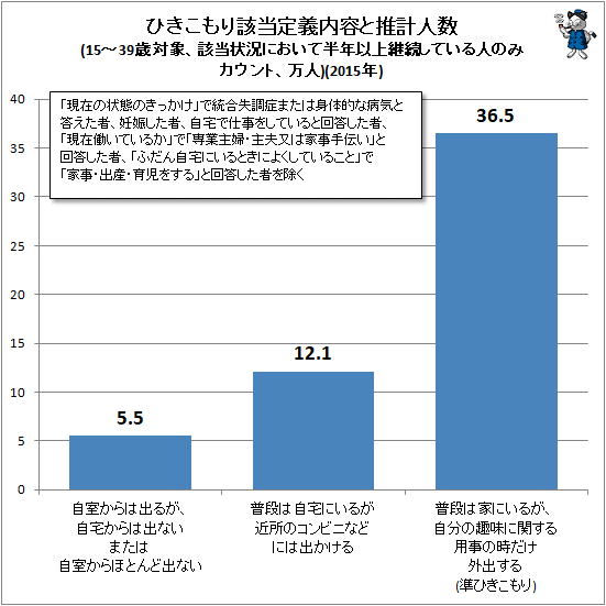 ↑ ひきこもり該当定義内容と推計人数(15-39歳対象、該当状況において半年以上継続している人のみカウント、万人)(2015年)