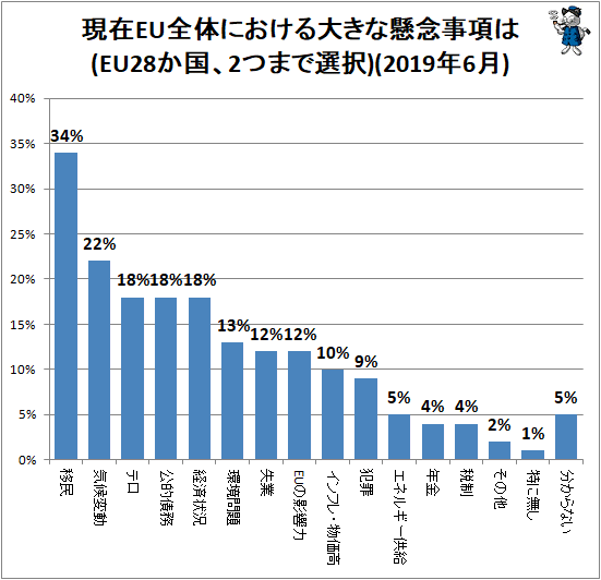 ↑ 現在EU全体における大きな懸念事項は(EU28か国、2つまで選択)(2019年6月)