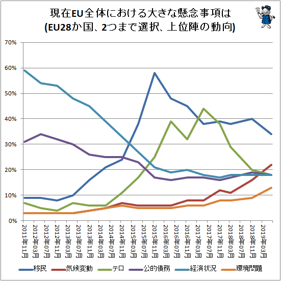 ↑ 現在EU全体における大きな懸念事項は(EU28か国、2つまで選択、上位陣の動向)