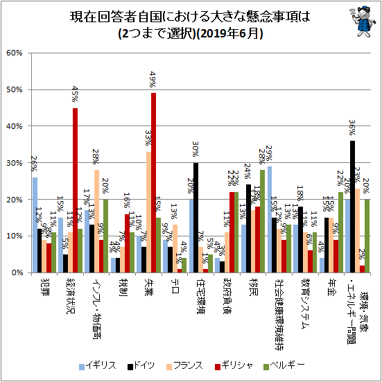 ↑ 現在回答者自国における大きな懸念事項は(2つまで選択)(2019年6月)