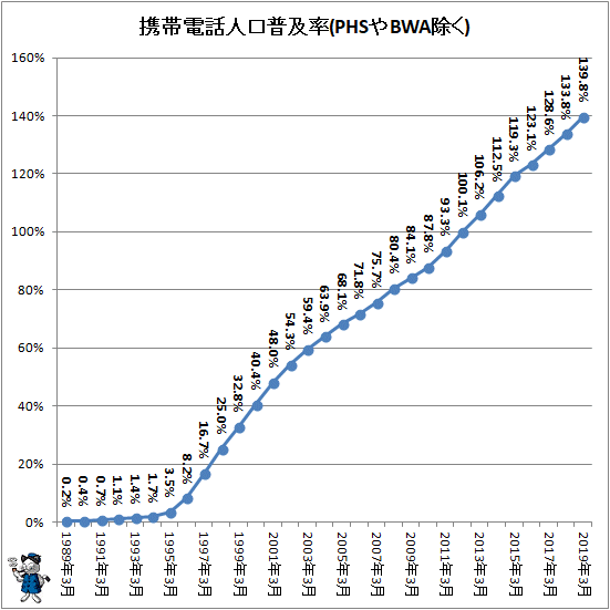 ↑ 携帯電話人口普及率(PHSやBWA除く)(再録)