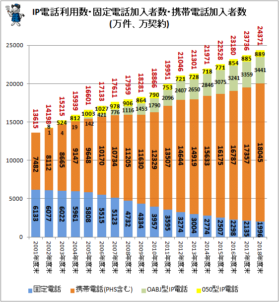 ↑ IP電話利用数・固定電話加入者数・携帯電話加入者数(万件、万契約)(積み上げ)