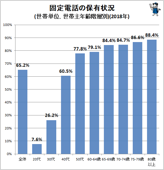 ↑ 固定電話の保有状況(世帯単位、世帯主年齢階層別)(2018年)(再録)