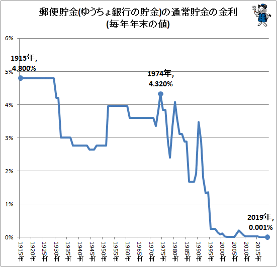 ↑ 郵便貯金(ゆうちょ銀行の貯金)の通常貯金の金利(毎年年末の値)