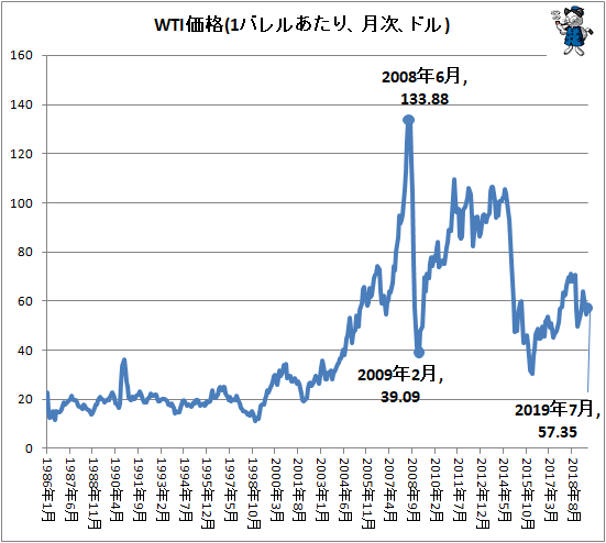 ↑ WTI価格(1バレルあたり、月次、ドル)