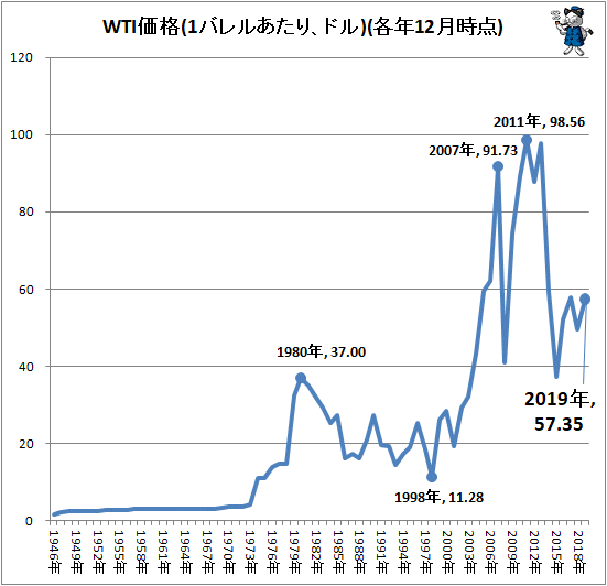 ↑ WTI価格(1バレルあたり、ドル)(各年12月時点)