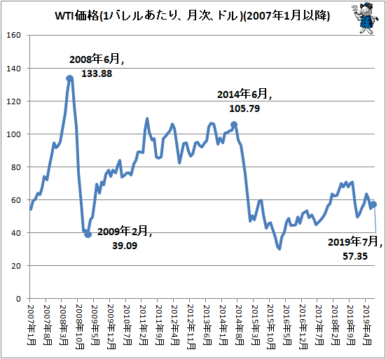 ↑ WTI価格(1バレルあたり、月次、ドル)(2007年1月以降)