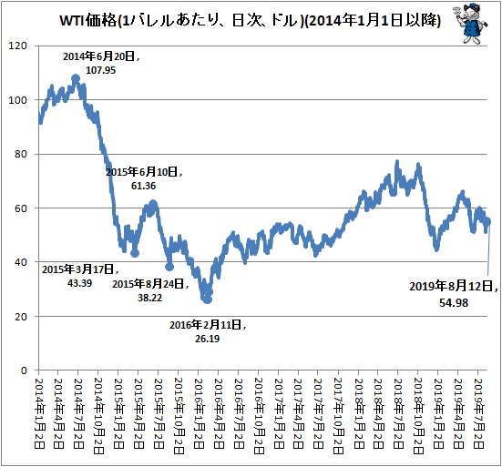 ↑ WTI価格(1バレルあたり、日次、ドル)(2014年1月1日以降)