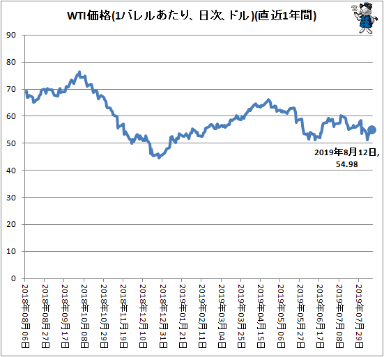↑ WTI価格(1バレルあたり、ドル、日次)(直近1年間)