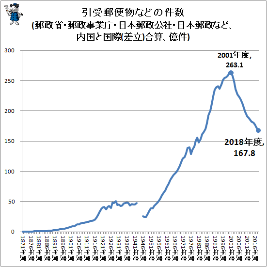 ↑ 引受郵便物などの件数(郵政省・郵政事業庁・日本郵政公社・日本郵政など、内国と国際(差立)合算、億件)
