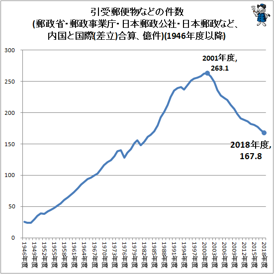 ↑ 引受郵便物などの件数(郵政省・郵政事業庁・日本郵政公社・日本郵政など、内国と国際(差立)合算、億件)(1946年度以降)