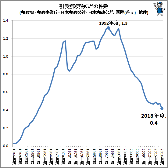 ↑ 引受郵便物などの件数(郵政省・郵政事業庁・日本郵政公社・日本郵政など、国際(差立)、億件)