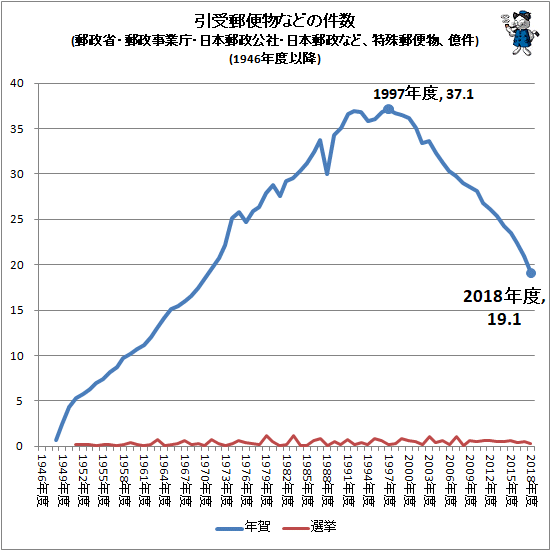 ↑ 引受郵便物などの件数(郵政省・郵政事業庁・日本郵政公社・日本郵政など、特殊郵便物、億件)(1946年度以降)