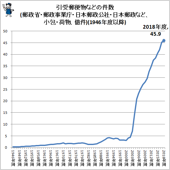 ↑ 引受郵便物などの件数(郵政省・郵政事業庁・日本郵政公社・日本郵政など、小包・荷物、億件)(1946年度以降)