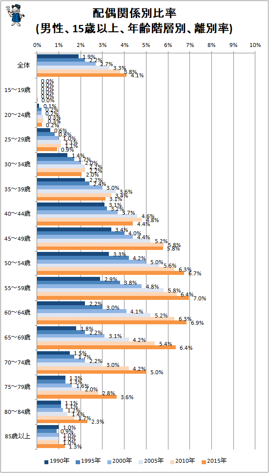 ↑ 配偶関係別比率(男性、15歳以上、年齢階層別、離別率)