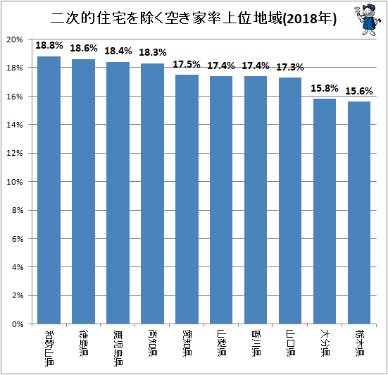 ↑ 二次的住宅を除く空き家率上位地域(2018年)