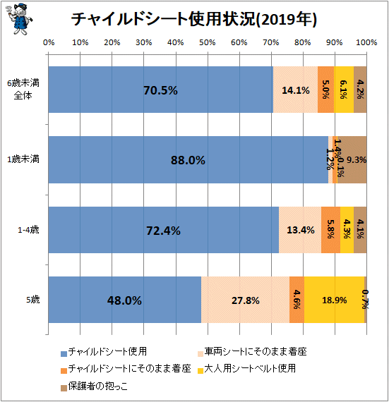 ↑ チャイルドシート使用状況(2019年)