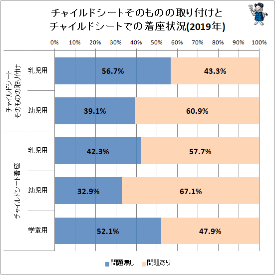 ↑ チャイルドシートそのものの取り付けとチャイルドシートでの着座状況(2019年)