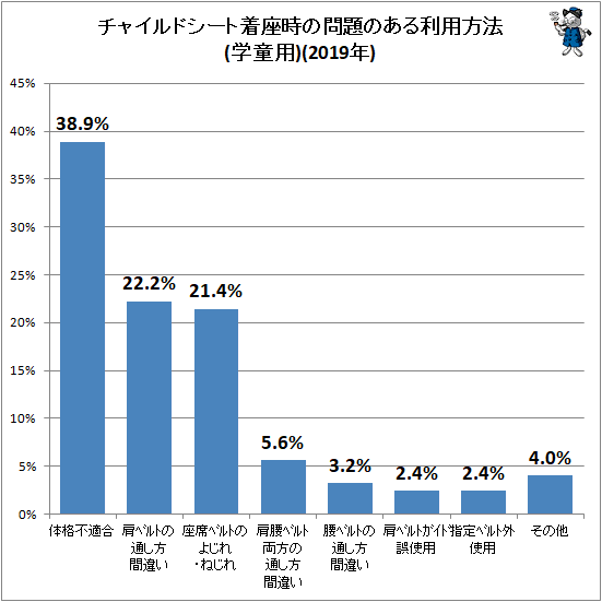 ↑ チャイルドシート着座時の問題のある利用方法(空白は設問無し)(2019年)