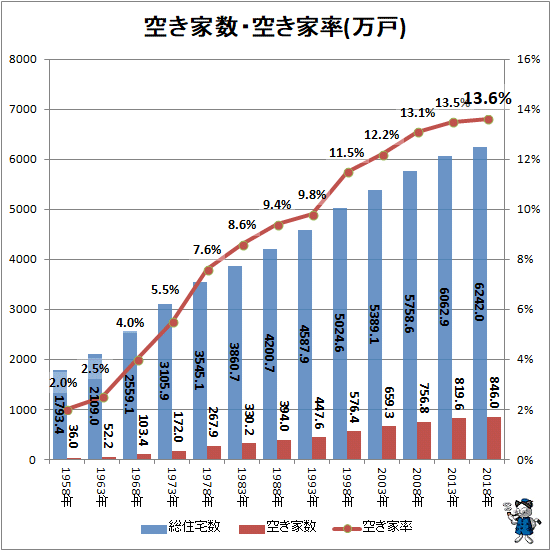 ↑ 空き家数・空き家率(万戸)(再録)
