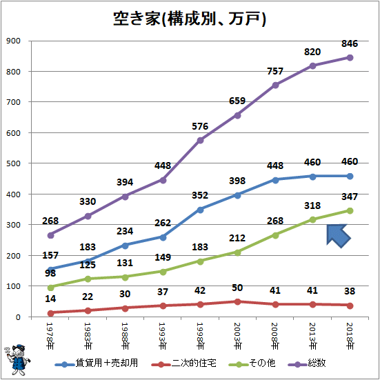 ↑ 空き家(構成別、万戸)
