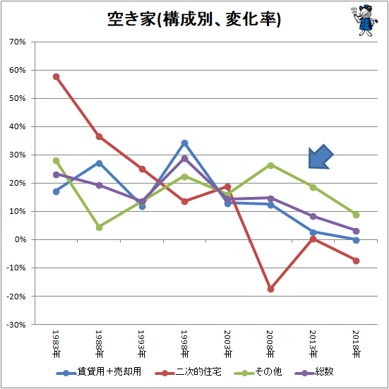 ↑ 空き家(構成別、変化率)