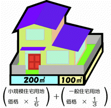 ↑ 「住宅用地の特例措置」の説明
