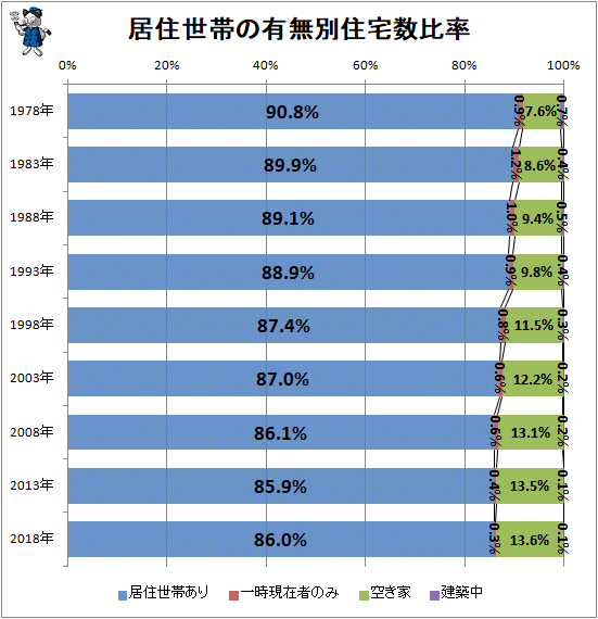 ↑ 居住世帯の有無別住宅数比率