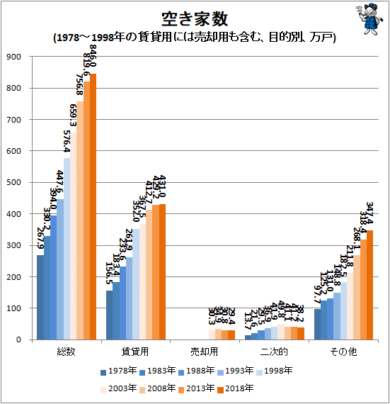↑ 空き家数(1978-1998年の賃貸用には売却用も含む、目的別、万戸)