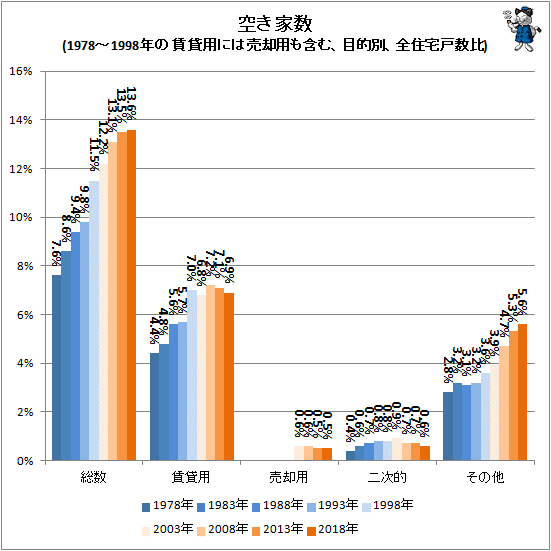 ↑ 空き家数(1978-1998年の賃貸用には売却用も含む、目的別、全住宅戸数比)