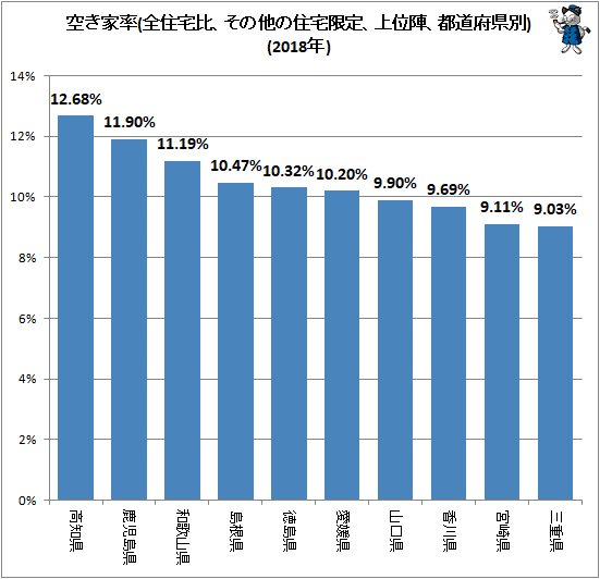 ↑ 空き家率(全住宅比、その他の住宅限定、上位陣、都道府県別)(2018年)