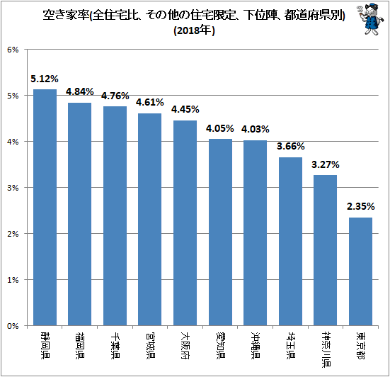 ↑ 空き家率(全住宅比、その他の住宅限定、下位陣、都道府県別)(2018年)