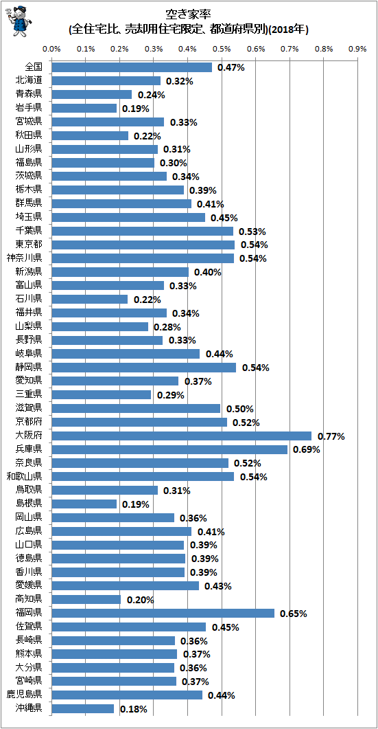 ↑ 空き家率(全住宅比、売却用住宅限定、都道府県別)(2018年)