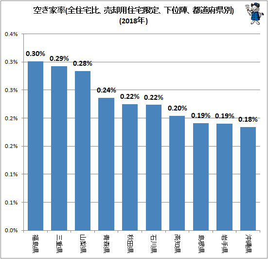 ↑ 空き家率(全住宅比、売却用住宅限定、下位陣、都道府県別)(2018年)