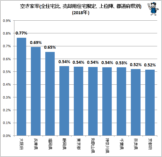 ↑ 空き家率(全住宅比、売却用住宅限定、上位陣、都道府県別)(2018年)