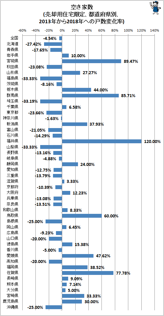 ↑ 空き家数(売却用住宅限定、都道府県別、2013年から2018年への戸数変化率)