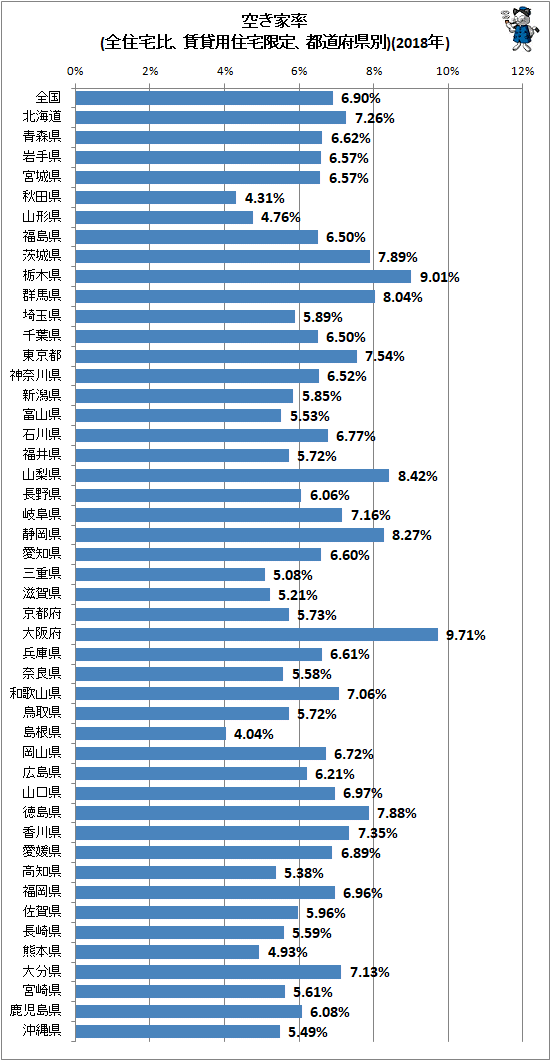 ↑ 空き家率(全住宅比、賃貸用住宅限定、都道府県別)(2018年)