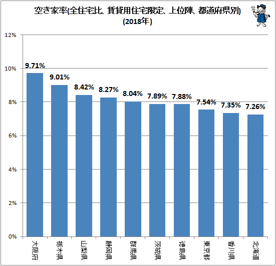 ↑ 空き家率(全住宅比、賃貸用住宅限定、上位陣、都道府県別)(2018年)