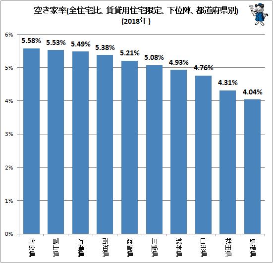 ↑ 空き家率(全住宅比、賃貸用住宅限定、下位陣、都道府県別)(2018年)