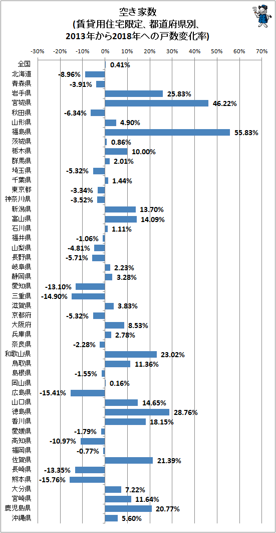 ↑ 空き家数(賃貸用住宅限定、都道府県別、2013年から2018年への戸数変化率)