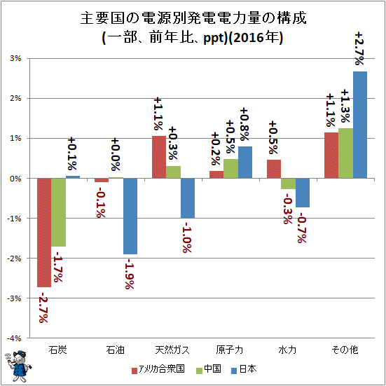 ↑ 主要国の電源別発電電力量の構成(一部、前年比、ppt)(2016年)