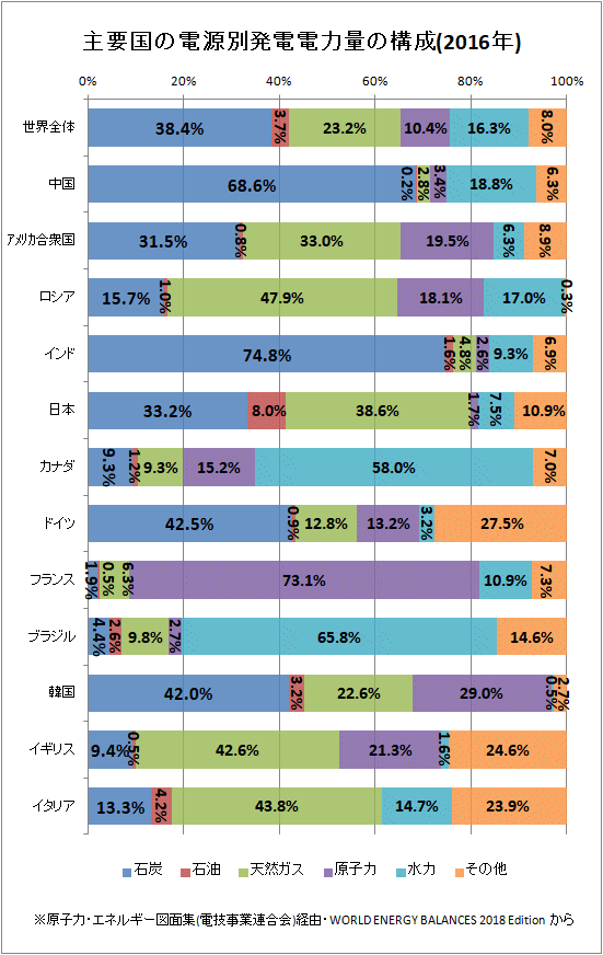 ↑ 主要国の電源別発電電力量の構成(2016年)