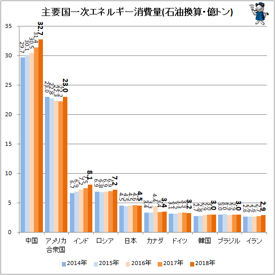 ↑ 主要国一次エネルギー消費量(石油換算・億トン)