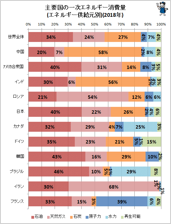 ↑ 主要国の一次エネルギー消費量(エネルギー供給元別)(2018年)