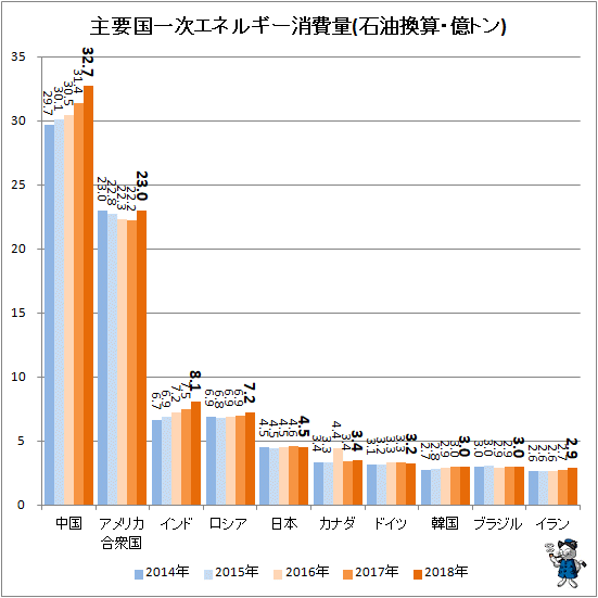 ↑ 主要国一次エネルギー消費量(石油換算・億トン)(再録)
