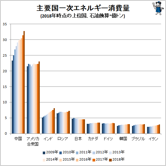 ↑ 主要国一次エネルギー消費量(2018年時点の上位国、石油換算・億トン)