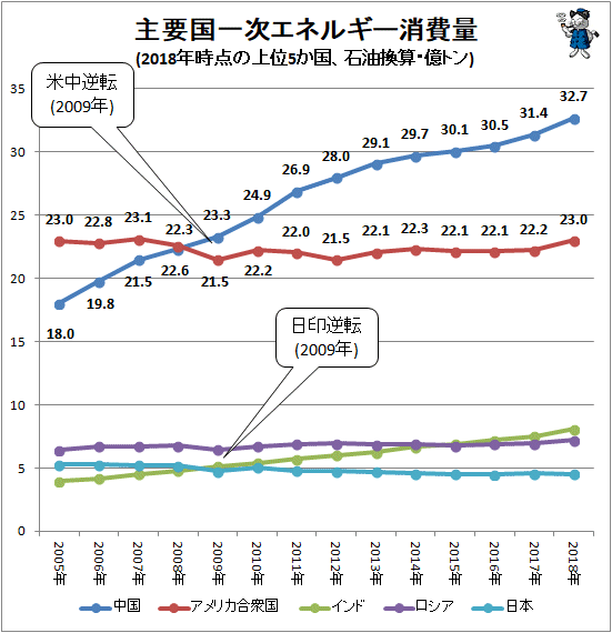 ↑ 主要国一次エネルギー消費量(2018年時点の上位5か国、石油換算・億トン)