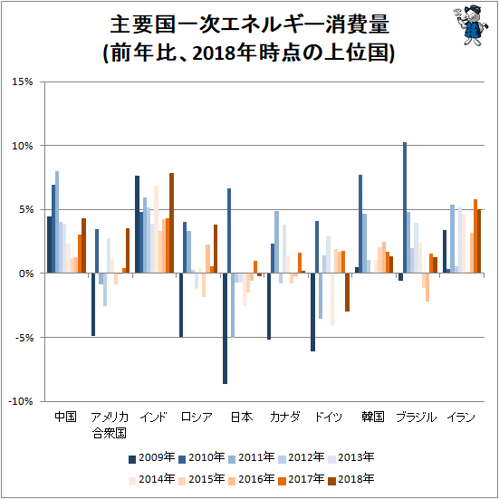 ↑ 主要国一次エネルギー消費量(前年比、2018年時点の上位国)