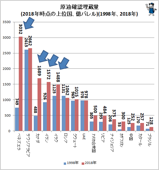 ↑ 原油確認埋蔵量(2018年時点の上位国、億バレル)(1998年、2018年)