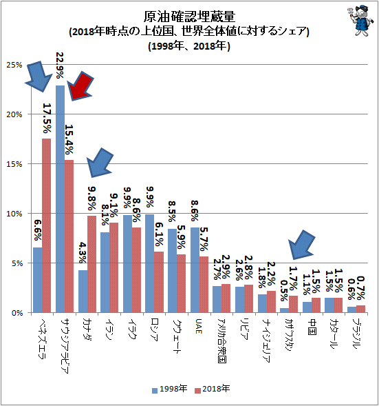 ↑ 原油確認埋蔵量(2018年時点の上位国、世界全体値に対するシェア)(1998年、2018年)